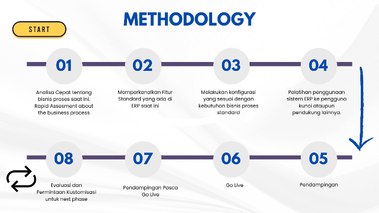 methodology